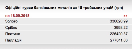 НБУ понизив курс золота до 336,62 тис. гривень за 10 унцій